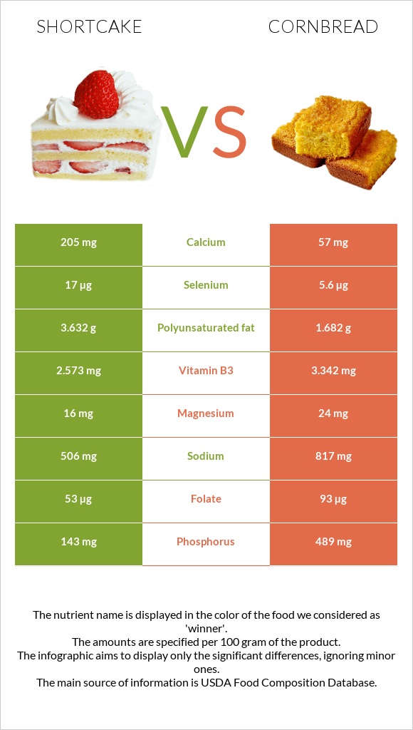 Shortcake vs Cornbread infographic