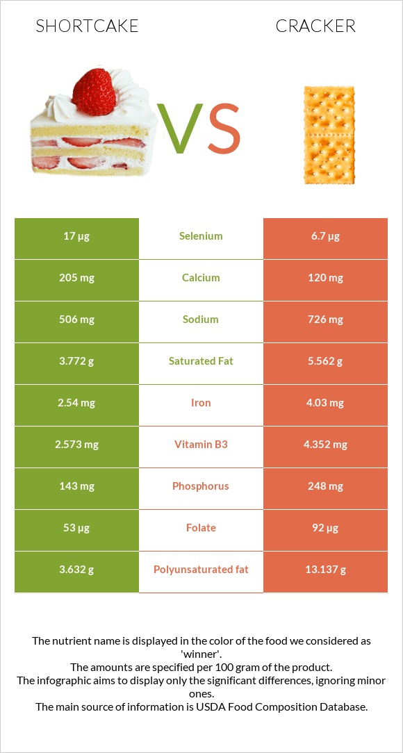 Shortcake vs Cracker infographic