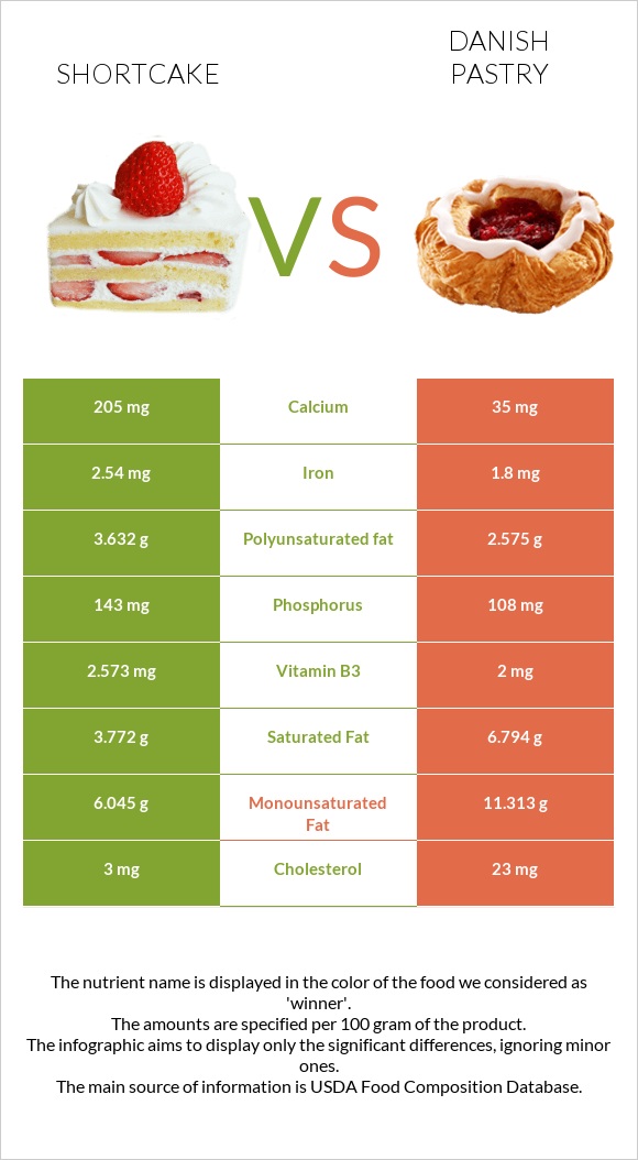 Shortcake vs Դանիական խմորեղեն infographic