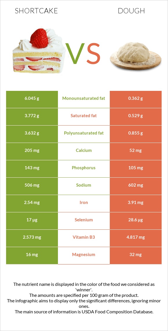 Shortcake vs Dough infographic