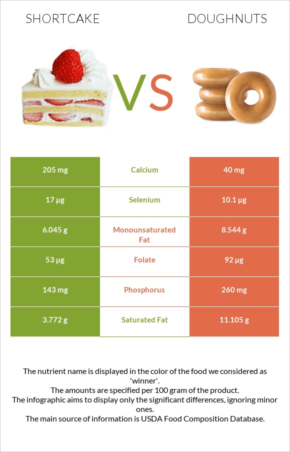Shortcake vs Doughnuts infographic