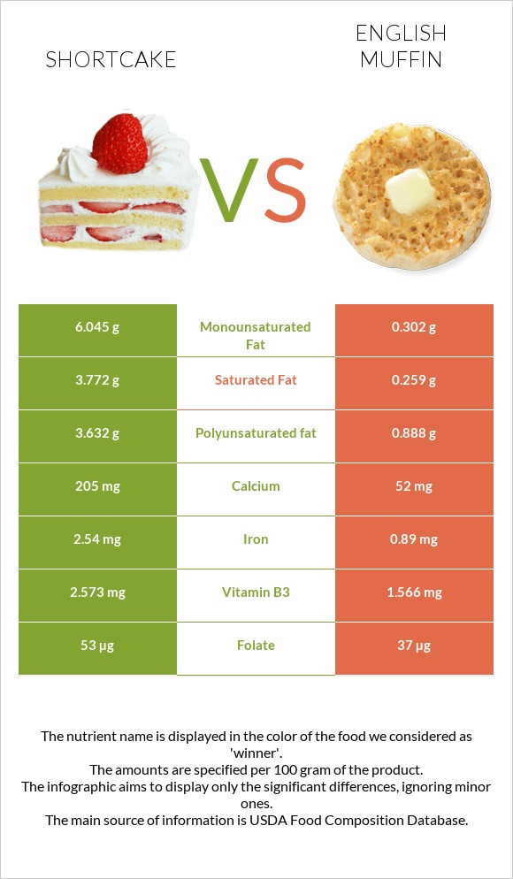 Shortcake vs English muffin infographic
