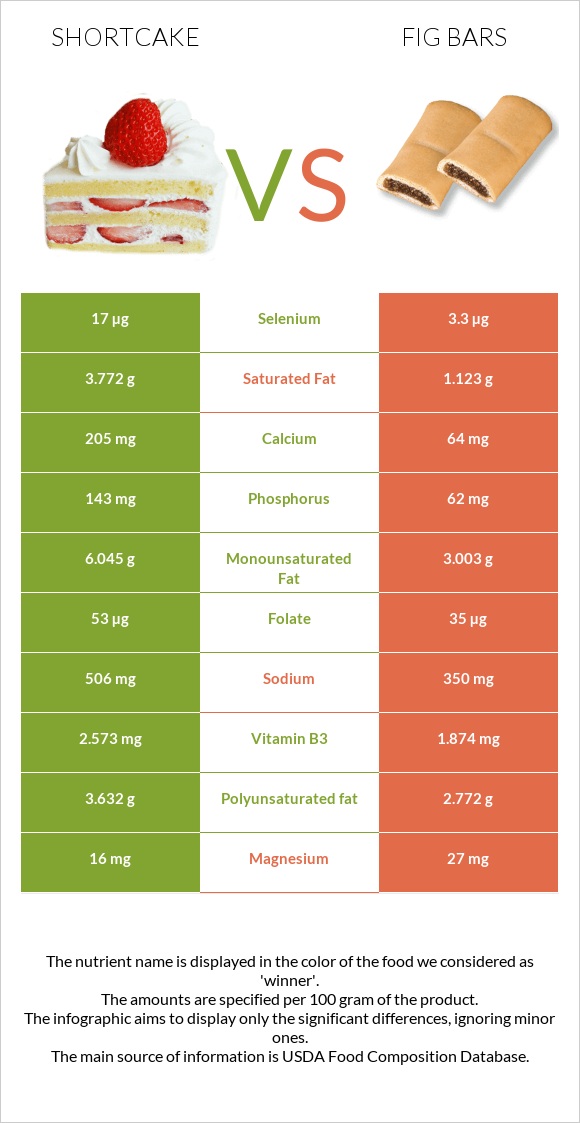 Shortcake vs Fig bars infographic