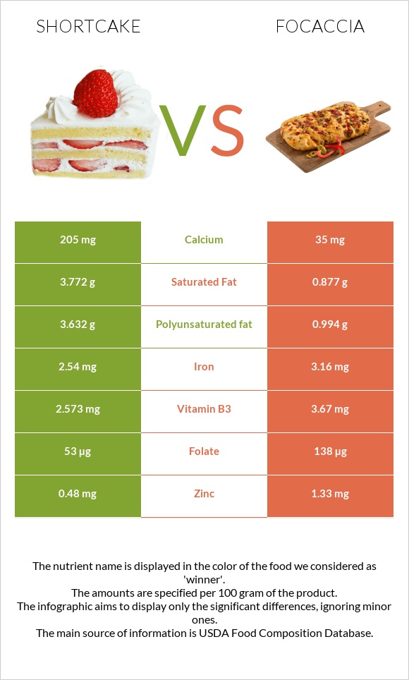 Shortcake vs Ֆոկաչա (իտալական ազգային հաց) infographic