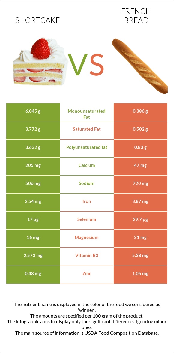 Shortcake vs French bread infographic