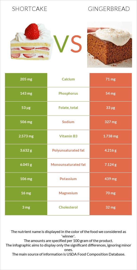 Shortcake vs Մեղրաբլիթ infographic