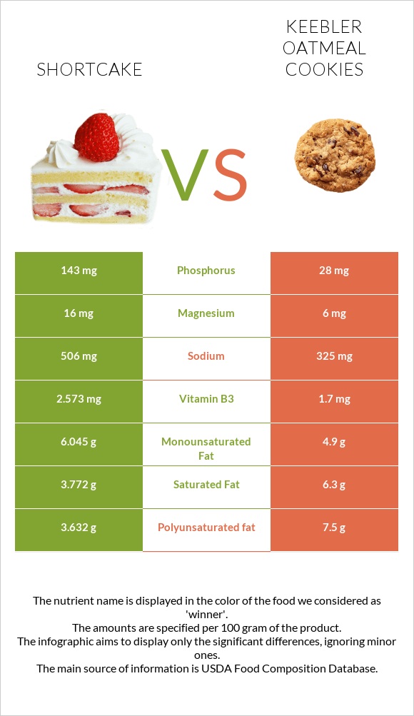 Shortcake vs Keebler Oatmeal Cookies infographic