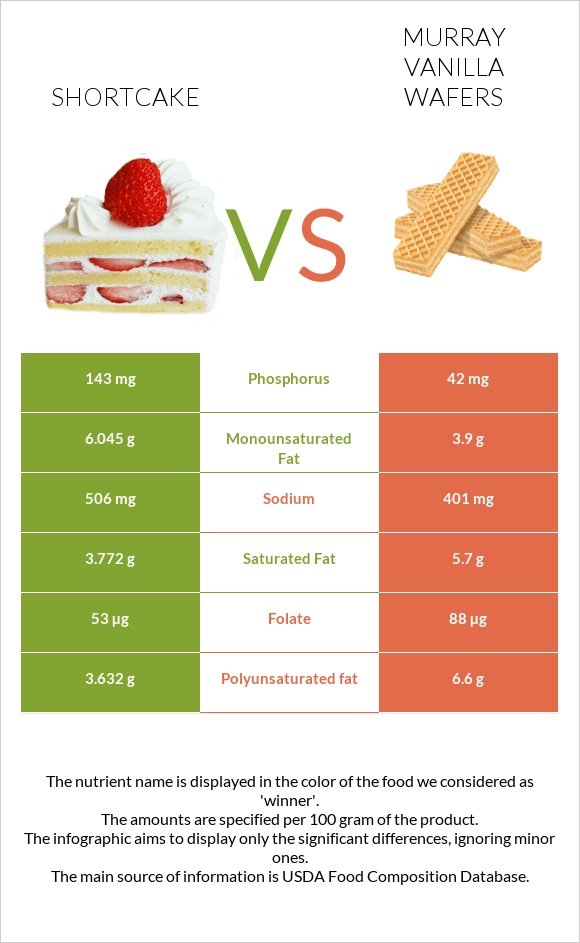 Shortcake vs Murray Vanilla Wafers infographic