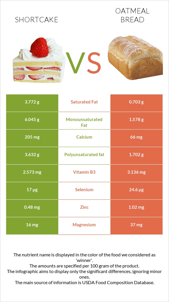 Shortcake vs Oatmeal bread infographic