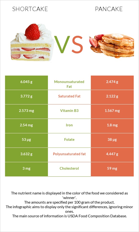 Shortcake vs Pancake infographic