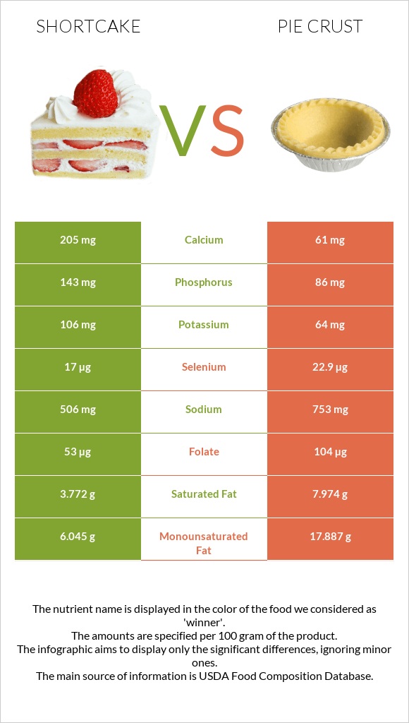 Shortcake vs Pie crust infographic