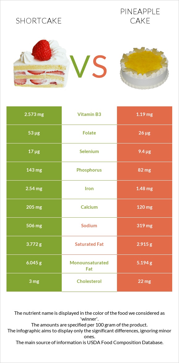 Shortcake vs Թխվածք «արքայախնձոր» infographic