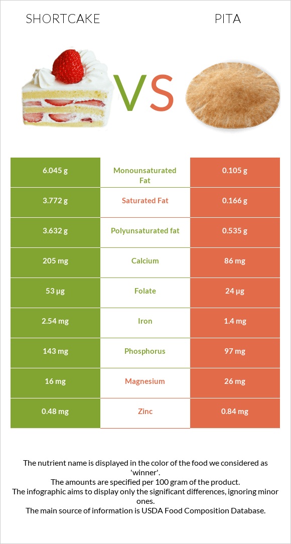 Shortcake vs Պիտա հաց infographic