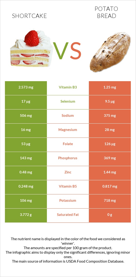 Shortcake vs Կարտոֆիլով հաց infographic