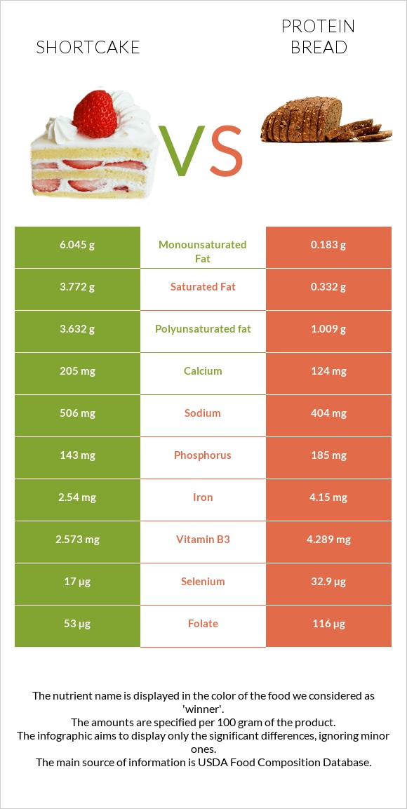 Shortcake vs Protein bread infographic