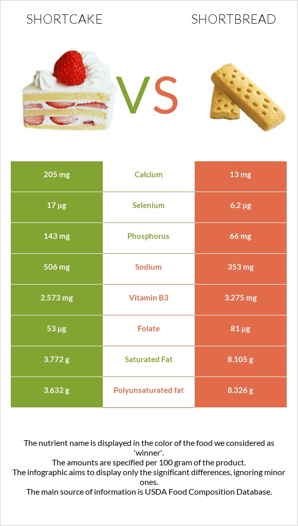 Shortcake vs Փխրուն կարկանդակ infographic