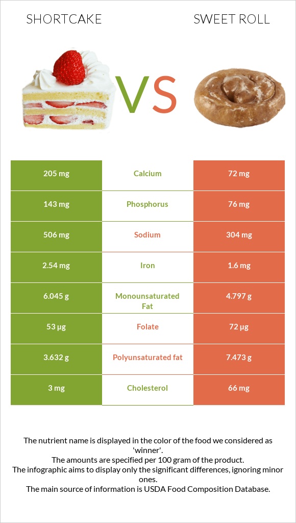 Shortcake vs Sweet roll infographic
