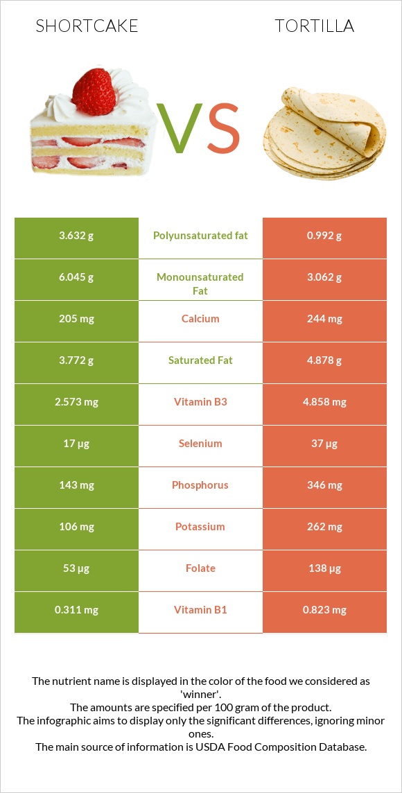 Shortcake vs Tortilla infographic