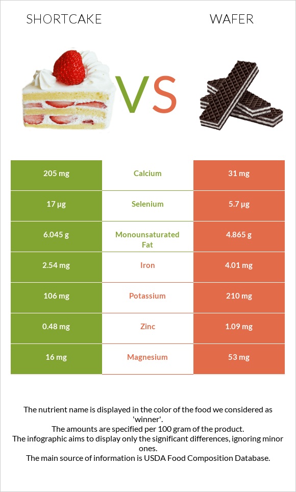 Shortcake vs Շոկոլադե վաֆլի infographic