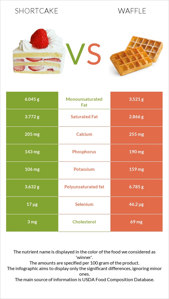Shortcake vs Waffle infographic