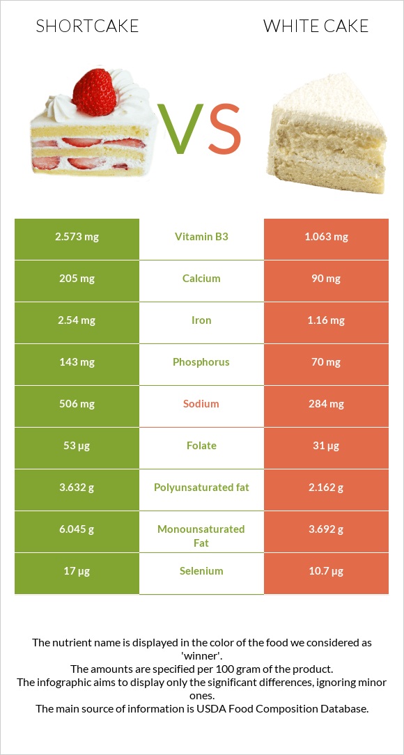Shortcake vs White cake infographic