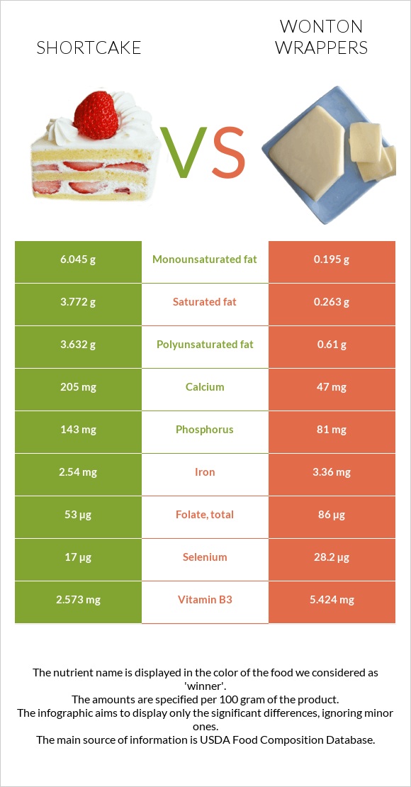 Shortcake vs Wonton wrappers infographic