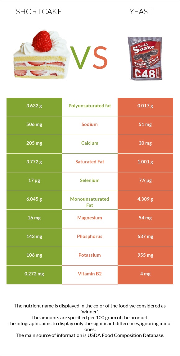Shortcake vs Yeast infographic