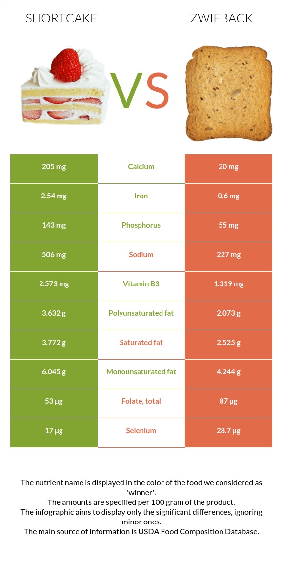 Shortcake vs Zwieback infographic