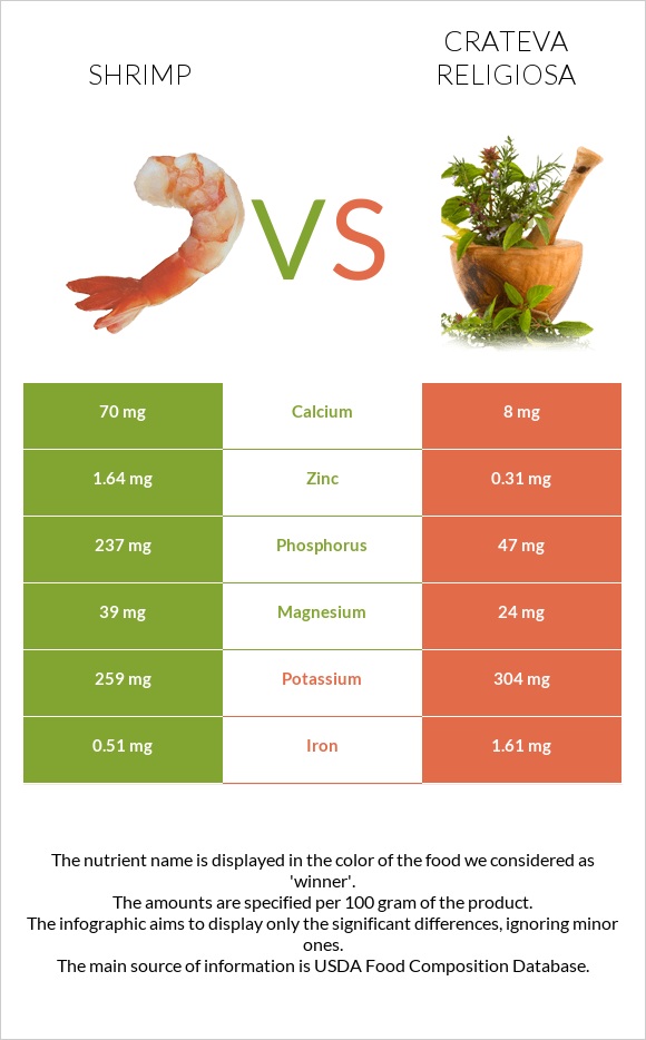 Shrimp vs Crateva religiosa infographic