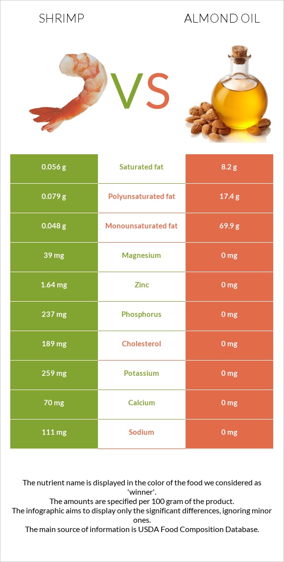 Մանր ծովախեցգետին vs Նուշի ձեթ infographic