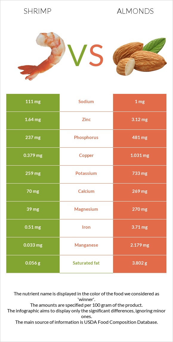 Shrimp vs Almonds infographic