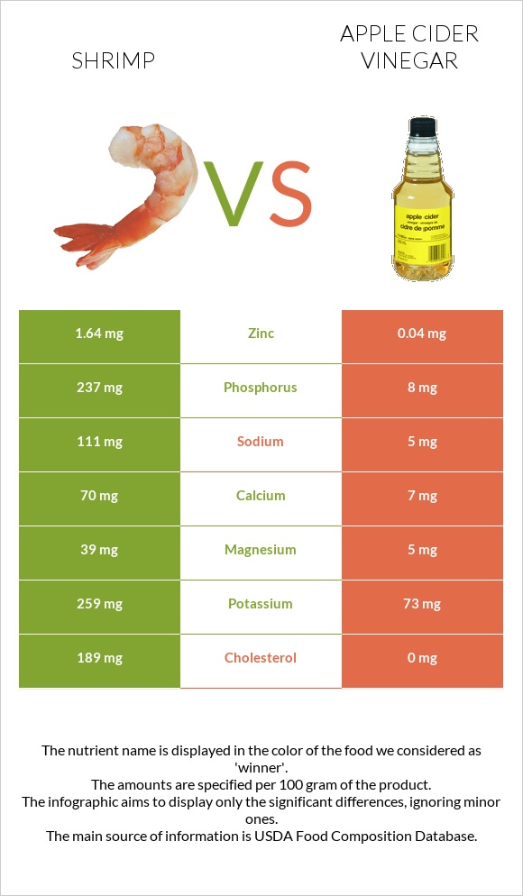 Shrimp vs Apple cider vinegar infographic
