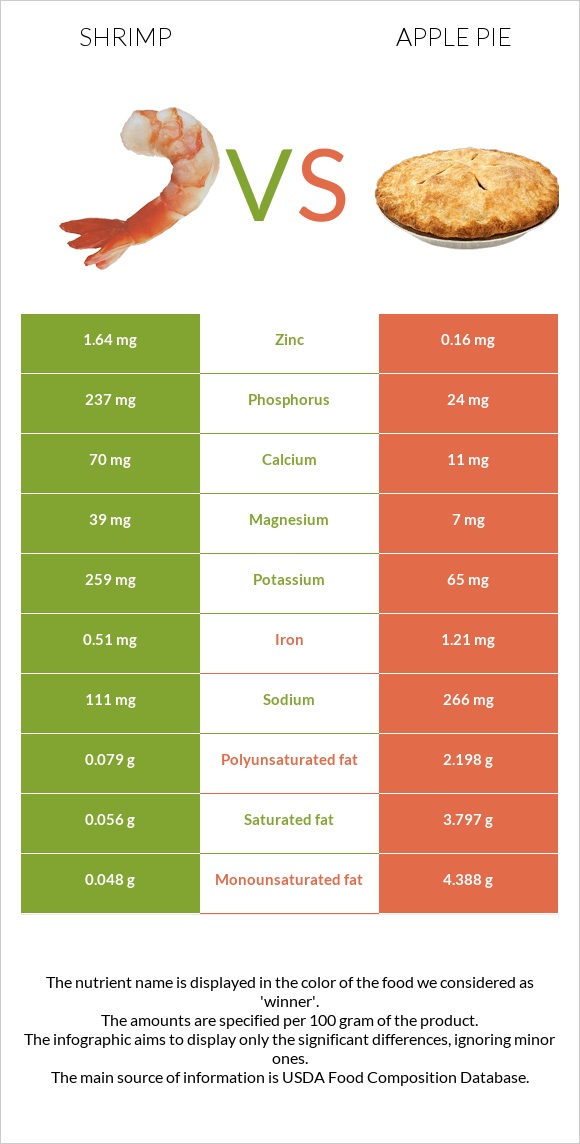 Shrimp vs Apple pie infographic