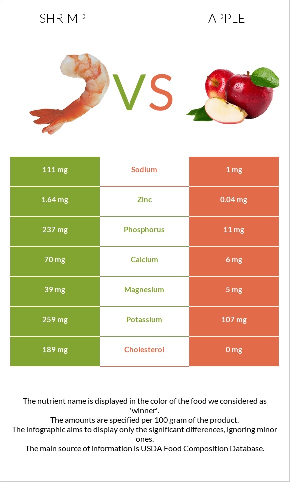 Մանր ծովախեցգետին vs Խնձոր infographic