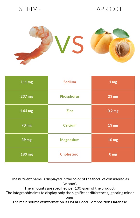 Shrimp vs Apricot infographic