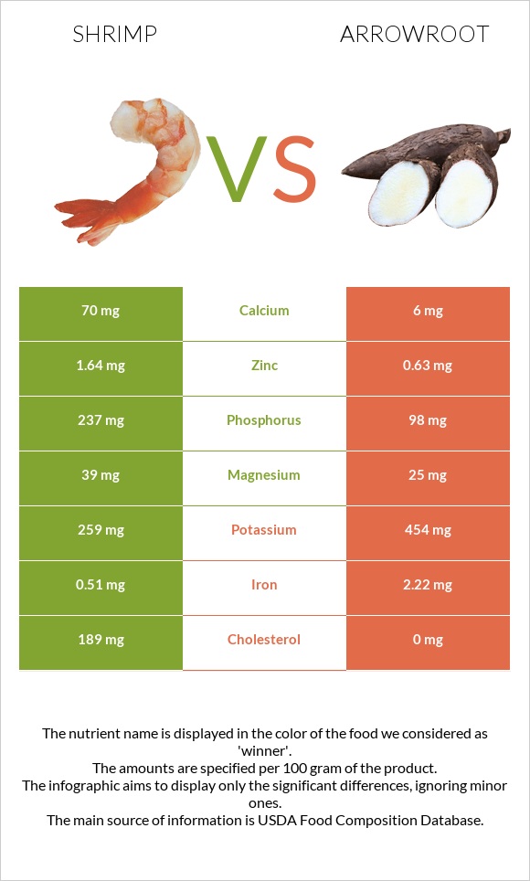 Shrimp vs Arrowroot infographic