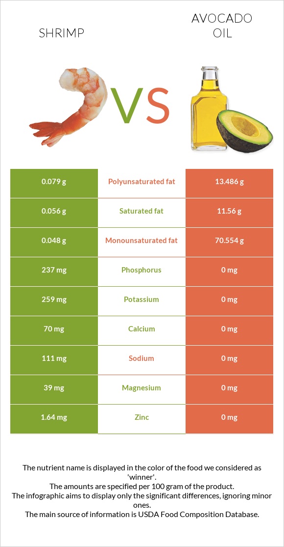 Shrimp vs Avocado oil infographic
