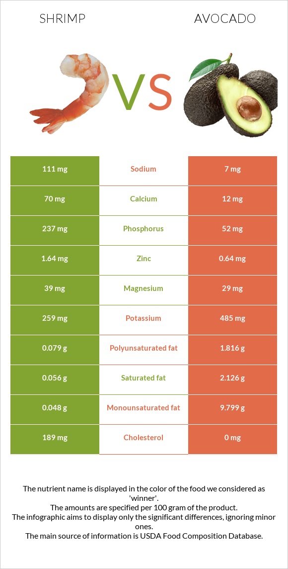 Shrimp vs Avocado infographic