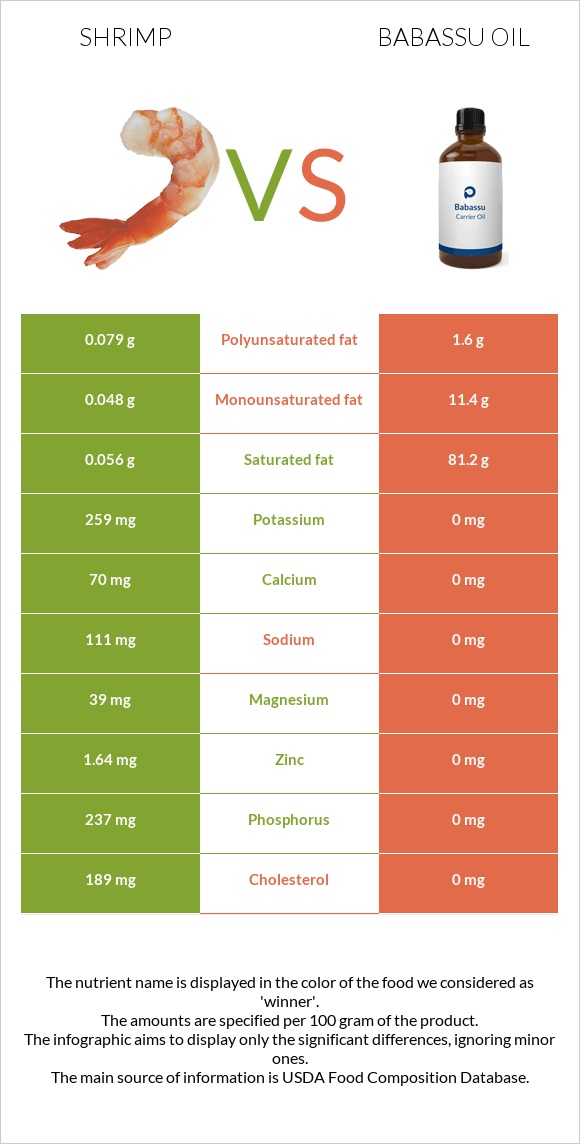 Shrimp vs Babassu oil infographic