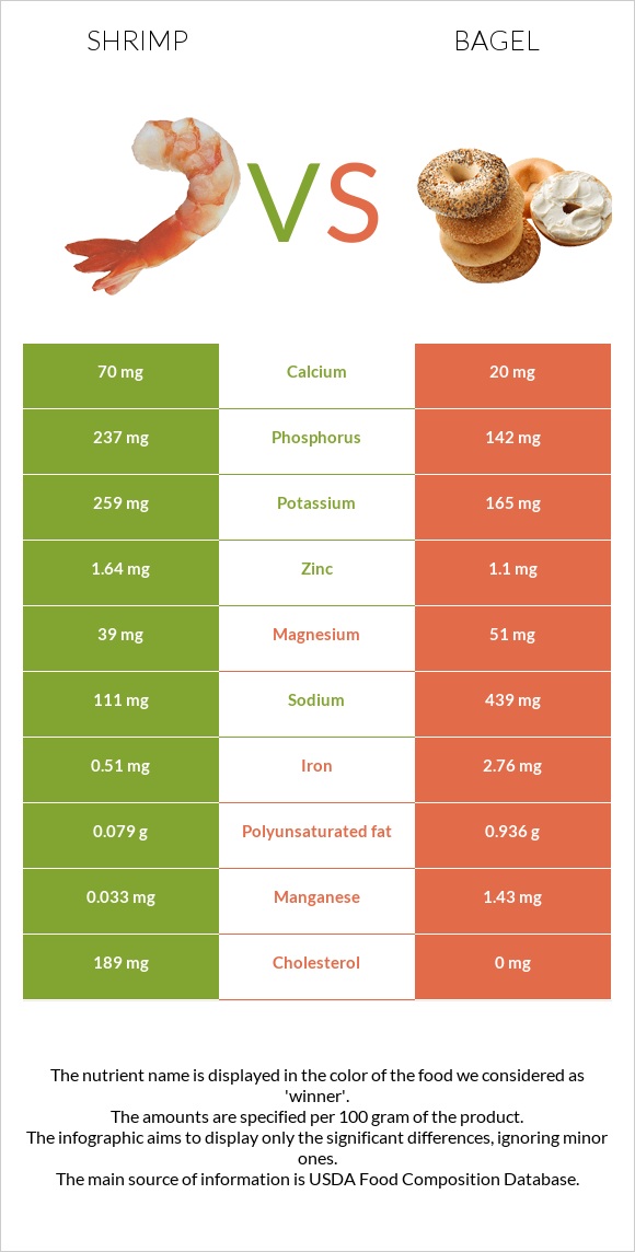 Shrimp vs Bagel infographic