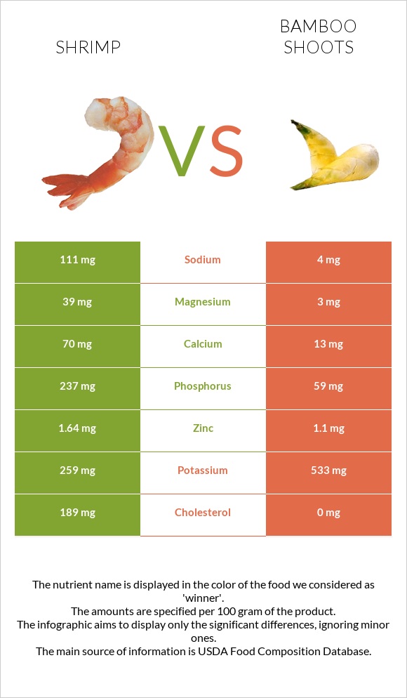 Մանր ծովախեցգետին vs Բամբուկ infographic