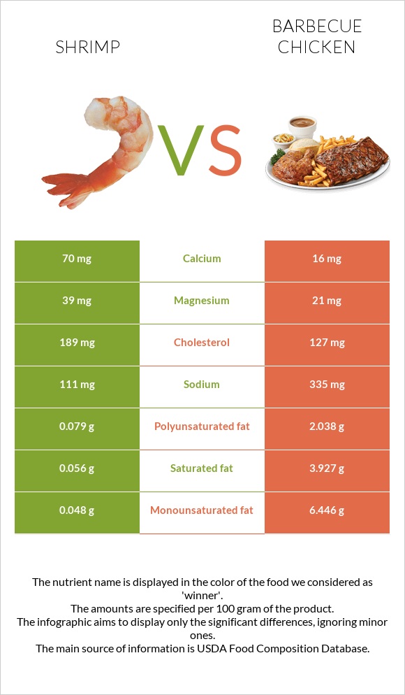 Shrimp vs Barbecue chicken infographic