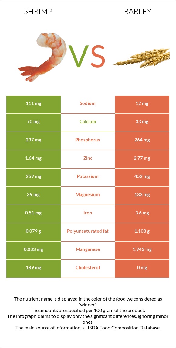 Shrimp vs Barley infographic