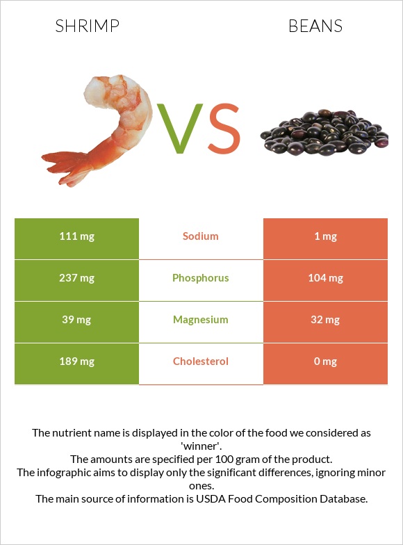 Մանր ծովախեցգետին vs Լոբի պինտո infographic