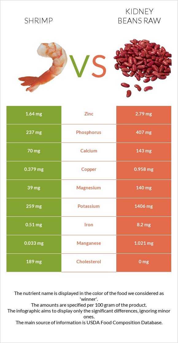 Shrimp vs Kidney beans raw infographic