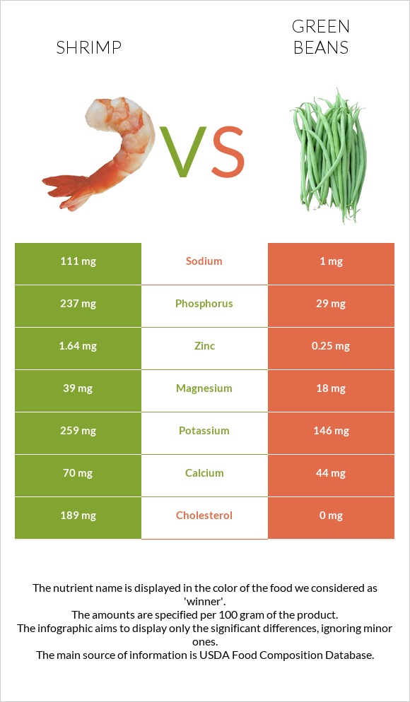 Shrimp vs Green beans infographic