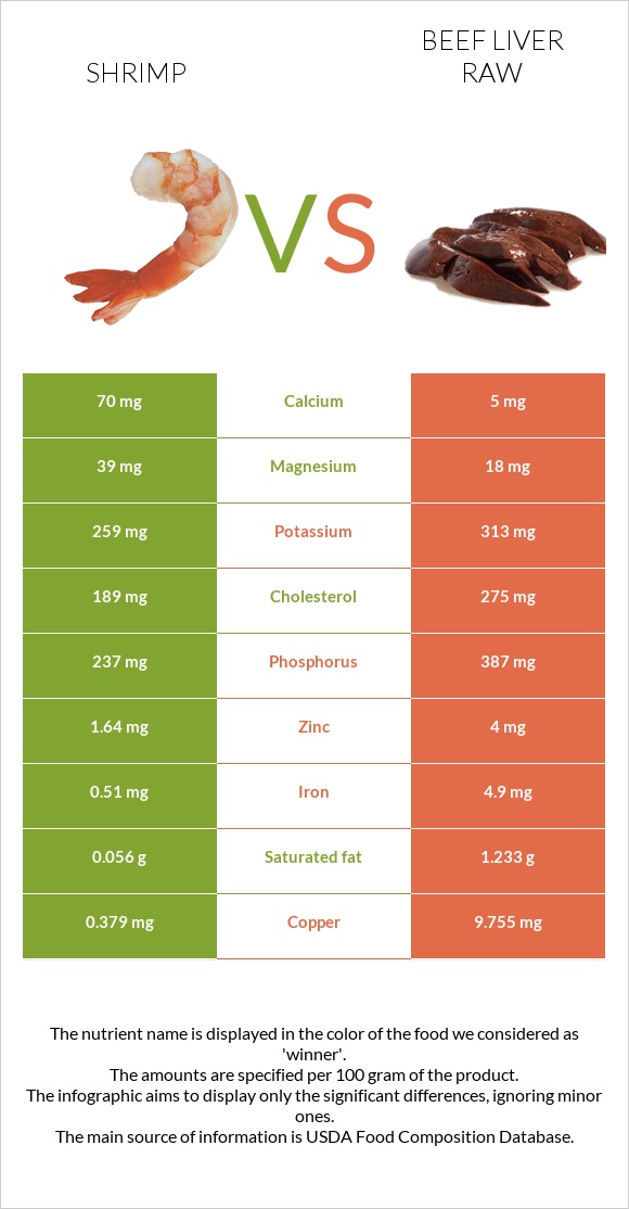 Shrimp vs Beef Liver raw infographic