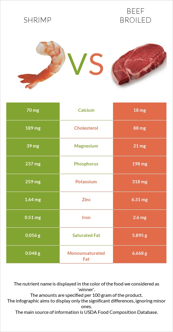 Shrimp vs Beef broiled infographic
