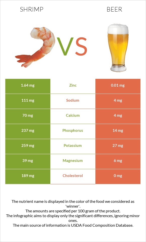 Shrimp vs Beer infographic