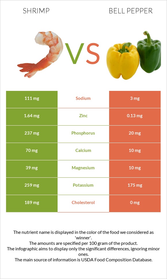 Shrimp vs Bell pepper infographic